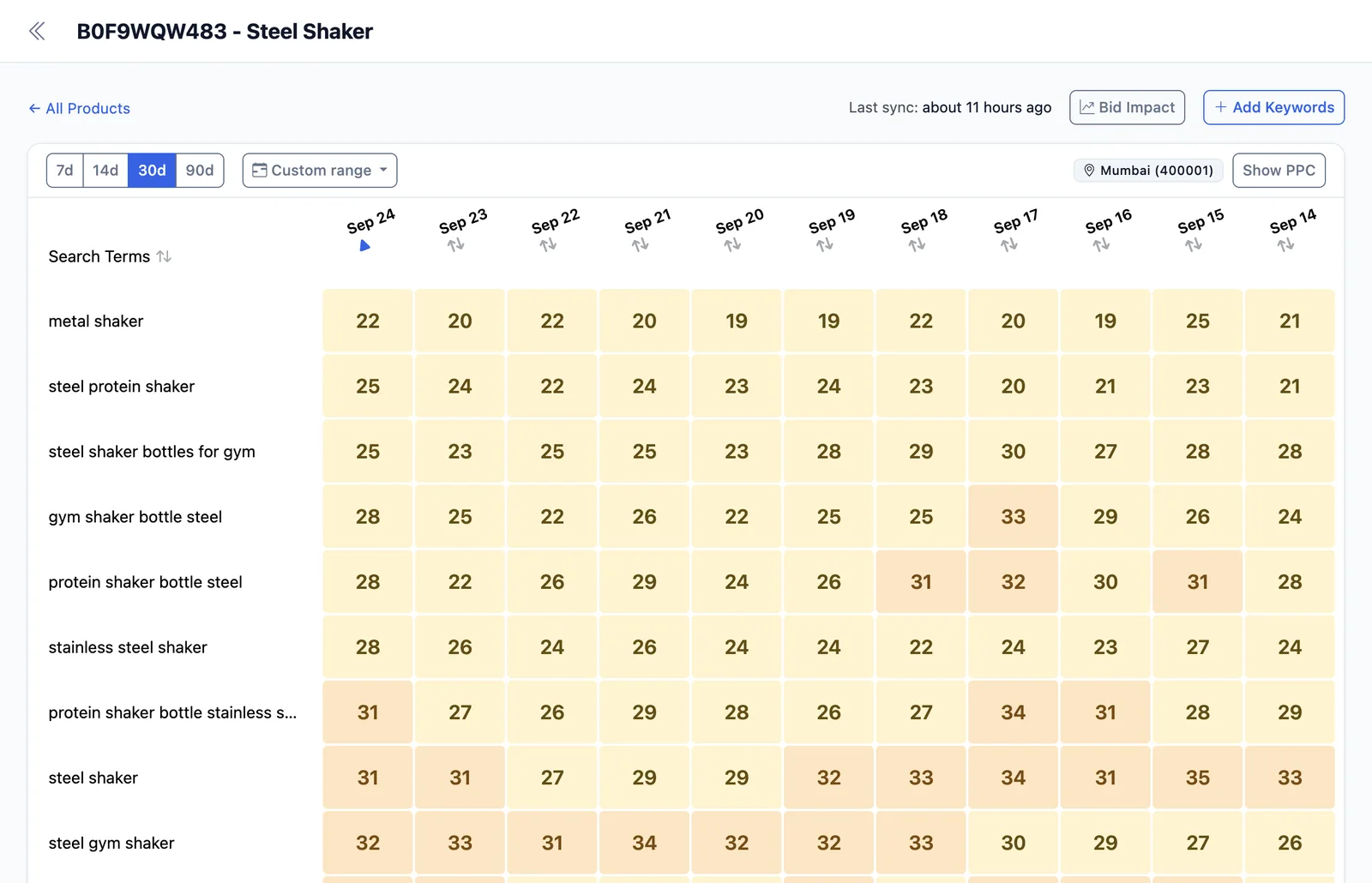 EcomDune keyword rank tracker showing daily Amazon search ranking history for a product