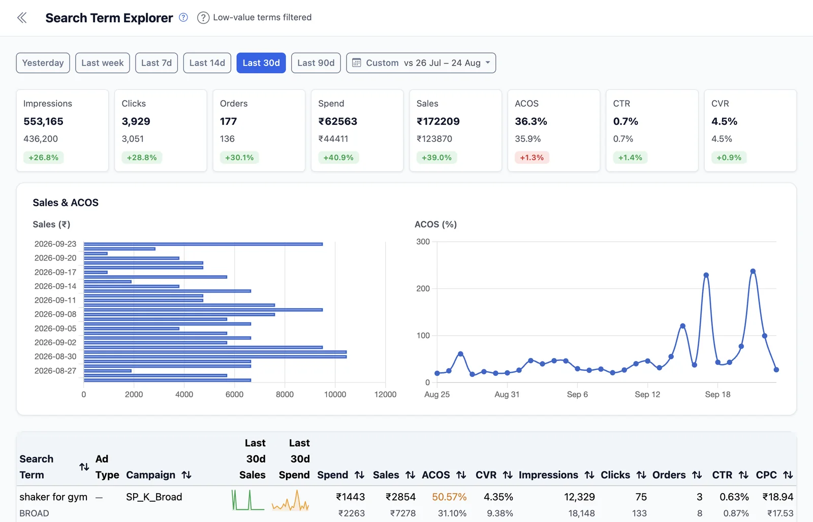 EcomDune PPC search term analytics showing Amazon ad spend, sales and ACOS by search term